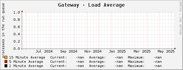 Gateway - Load Average