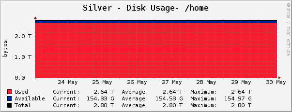 Silver - Disk Usage- |query_dskMount|