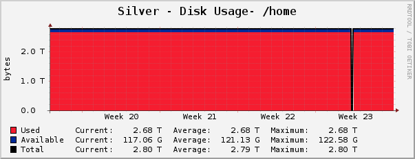 Silver - Disk Usage- |query_dskMount|