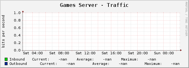 Games Server - Traffic