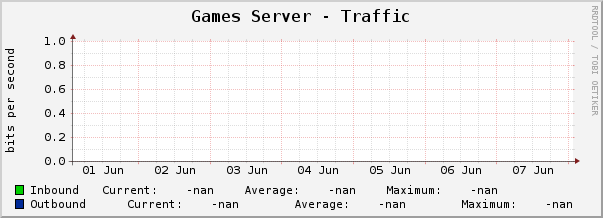 Games Server - Traffic