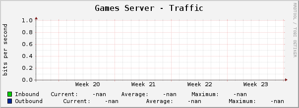 Games Server - Traffic