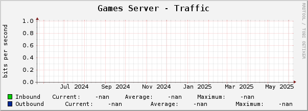 Games Server - Traffic