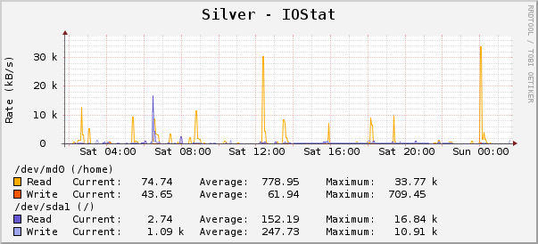 Silver - IOStat