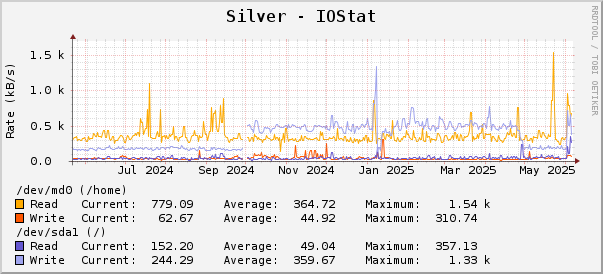 Silver - IOStat