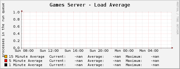 Games Server - Load Average