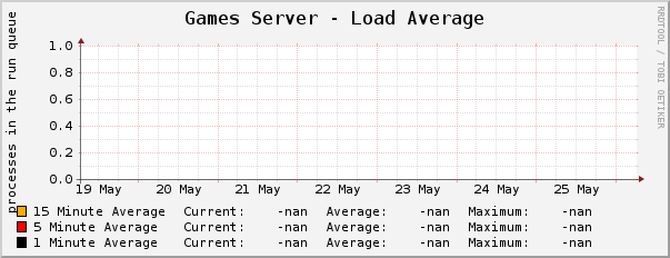 Games Server - Load Average