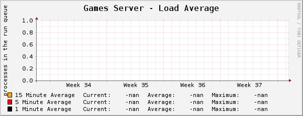 Games Server - Load Average