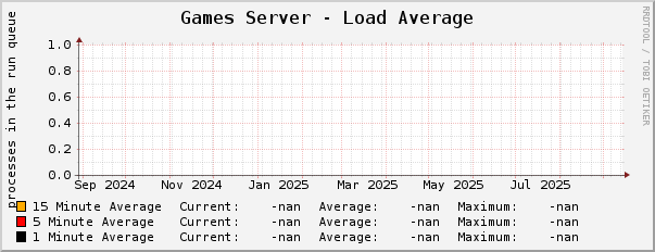 Games Server - Load Average