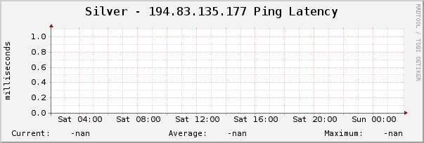 Silver - 194.83.135.177 Ping Latency