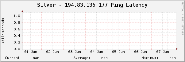 Silver - 194.83.135.177 Ping Latency