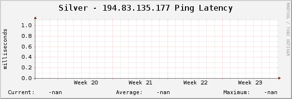 Silver - 194.83.135.177 Ping Latency