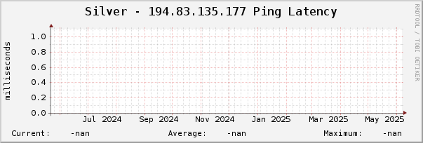 Silver - 194.83.135.177 Ping Latency