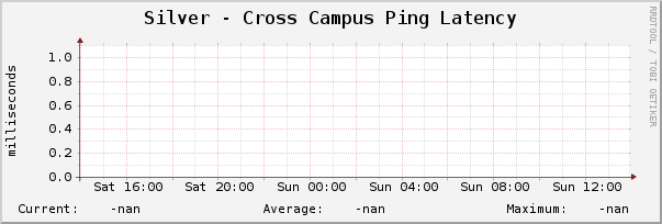 Silver - Cross Campus Ping Latency