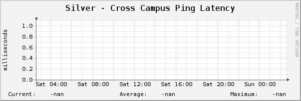 Silver - Cross Campus Ping Latency