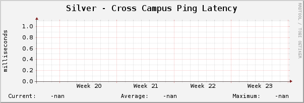 Silver - Cross Campus Ping Latency