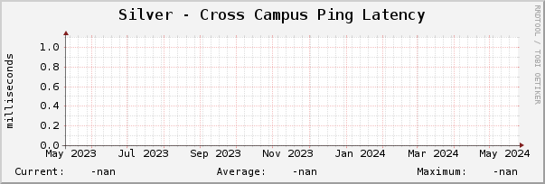Silver - Cross Campus Ping Latency