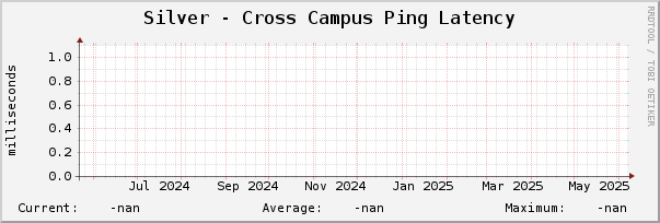 Silver - Cross Campus Ping Latency