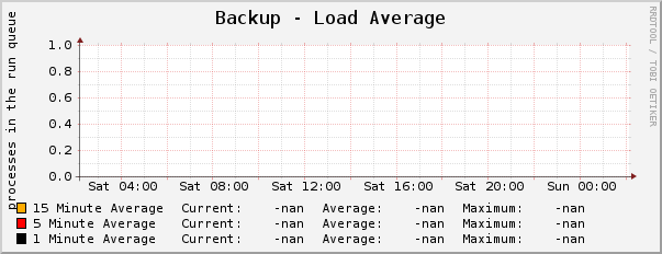 Backup - Load Average