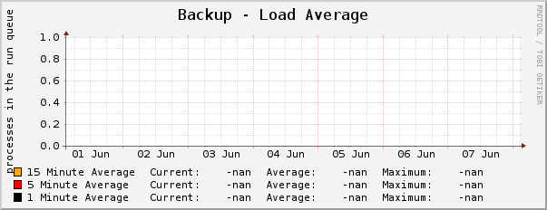 Backup - Load Average