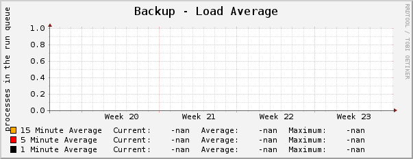 Backup - Load Average