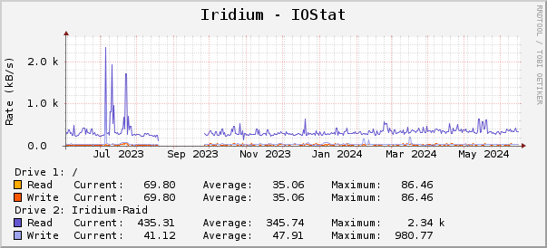 Iridium - IOStat