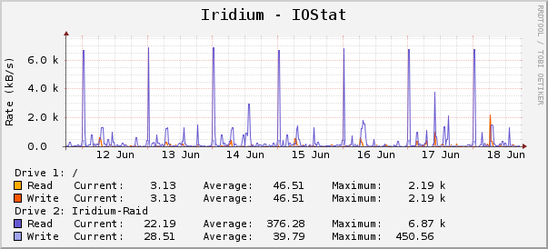 Iridium - IOStat