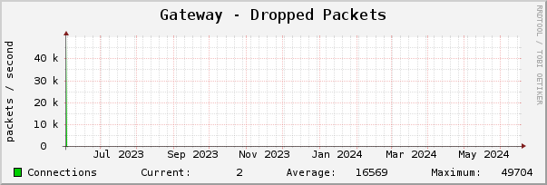 Gateway - Dropped Packets