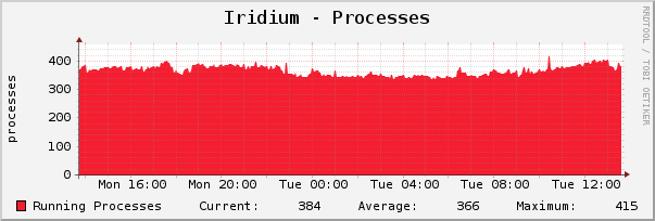 Iridium - Processes