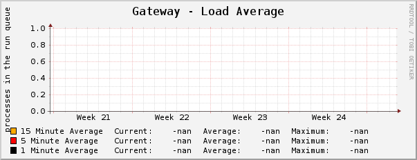 Gateway - Load Average