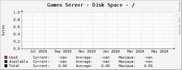 Games Server - Disk Space - /