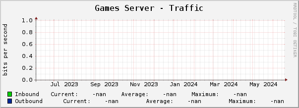 Games Server - Traffic