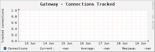 Gateway - Connections Tracked