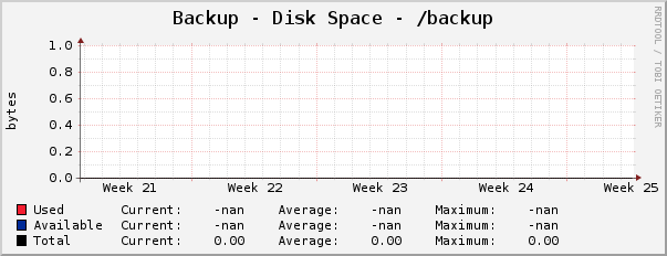 Backup - Disk Space - /backup