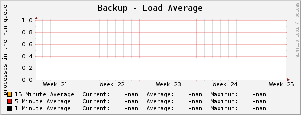 Backup - Load Average
