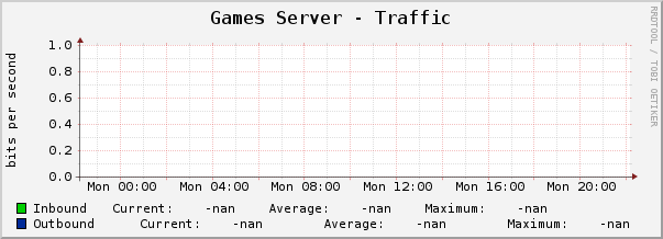 Games Server - Traffic