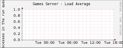 Games Server - Load Average